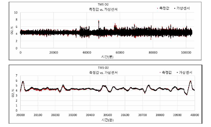 TMS O2 가상센서 (위)전체 구간, (아래)39,000~40,000분 구간 시계열 트랜드
