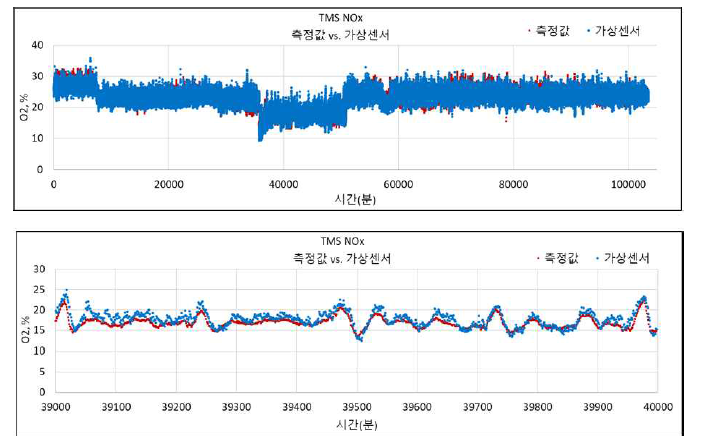 TMS NOx 가상센서 (위)전체 구간, (아래)39,000~40,000분 구간 시계열 트랜드