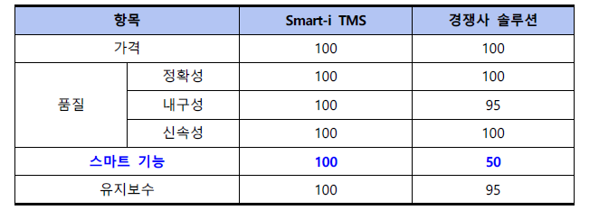 TMS의 경쟁력((주)두타아이티 자체 분석)