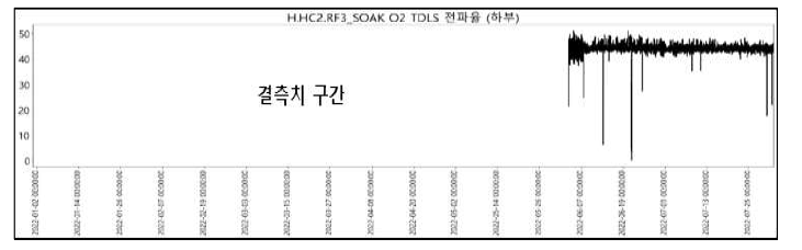 결측치 확인