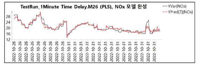 5톤 보일러 배기가스 NOx 측정값 및 가상센서 예측값 시계열 추이도