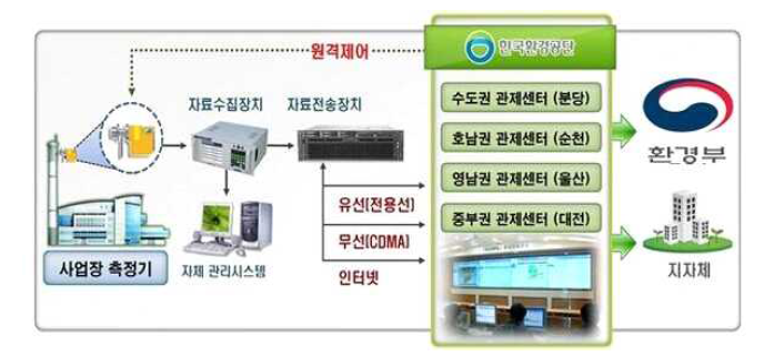 굴뚝원격감시체계 추진체계
