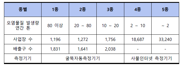 대기배출 사업장 및 배출구 현황