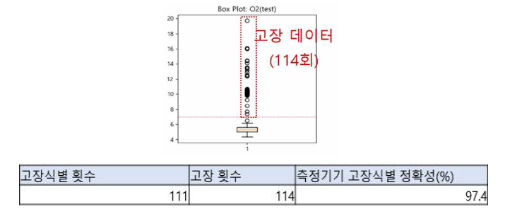 성능 평가 배기가스 O2 측정기기 고장식별 정확성 통계치:고장 데이터 분포도(위), 고장식별 정확성 산출 표(아래)