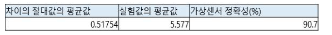 성능 평가 배기가스 O2 가상센서 정확성 산출표