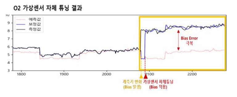 O2 가상센서 시계열 추이도