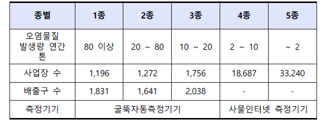 대기배출 사업장 및 배출구 현황23)