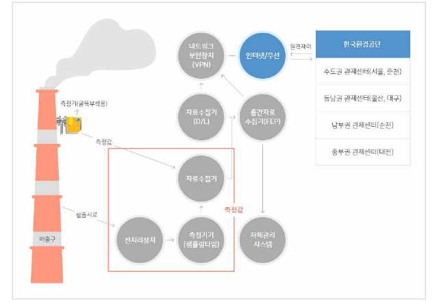 TMS 정보 흐름도