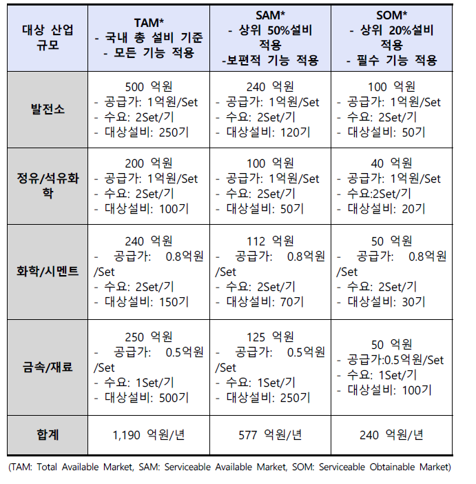 TAM/SAM/SOM 분석에 의한 시장 분석