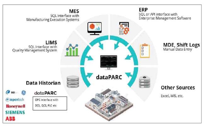 dataPARC 어플리케이션