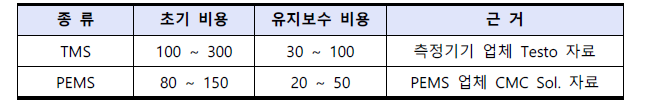 TMS와 PEMS의 가격 비교 (단위, 백만 원)