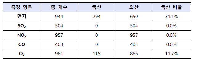 TMS에서 측정기기 도입선6)