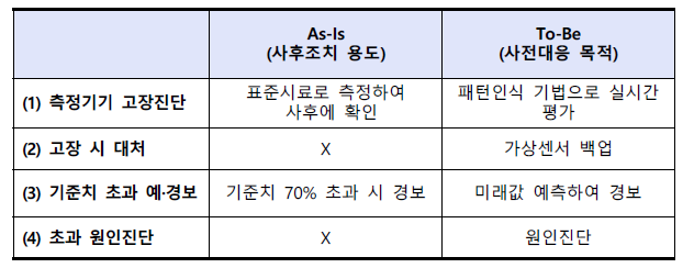 AI 기반의 스마트 TMS에 필요한 기술
