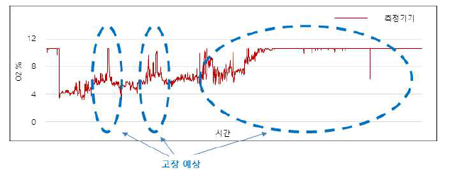측정기기 고장 시계열 추이도