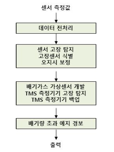 Smart-i TMS 알고리즘 흐름도
