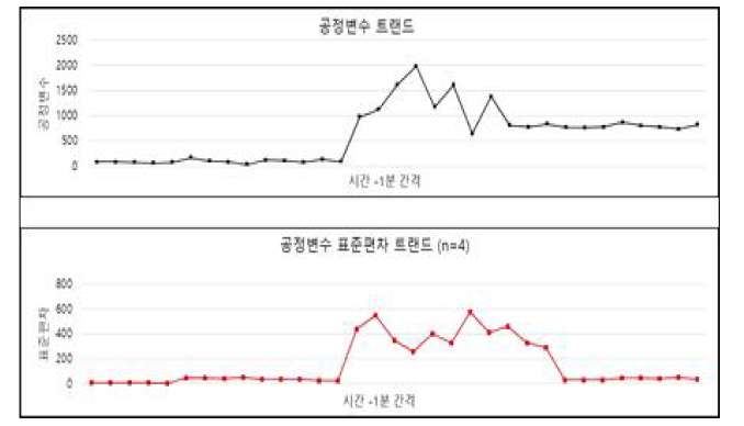 비정상상태 필터 – 공정변수 트랜드와 표준편차 트랜드