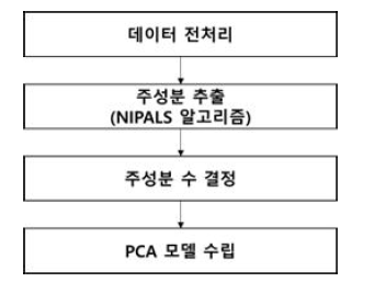 PCA 모델 수립 절차도