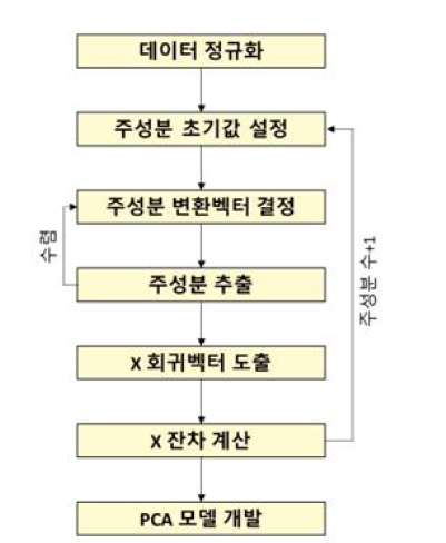 PCA의 NIPALS 알고리즘