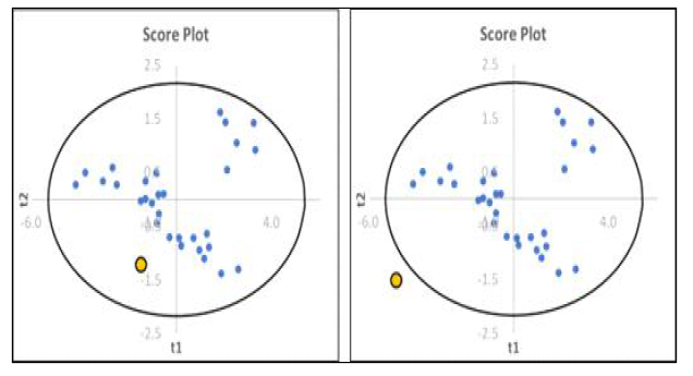 정상 상태 Score Plot(좌)과 고장 상태 Score Plot(우)