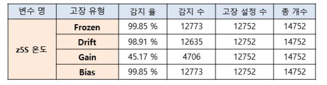 제철소 보일러(가열로)에 대한 센서 고장탐지 시험 결과: 고장 유형 별 탐 지 성능을 비율로 나타냄.