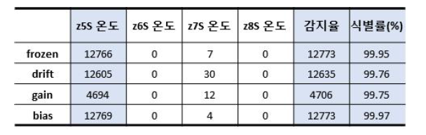 제철소 보일러(가열로)에 대한 센서 고장 식별 시험 결과: 탐지율은 고 장이 탐지된 개수를 나타낸 것이며, 고장을 부여한 ‘z5s 온도’ 변수를 식별한 비 율을 식별률에 나타냄.