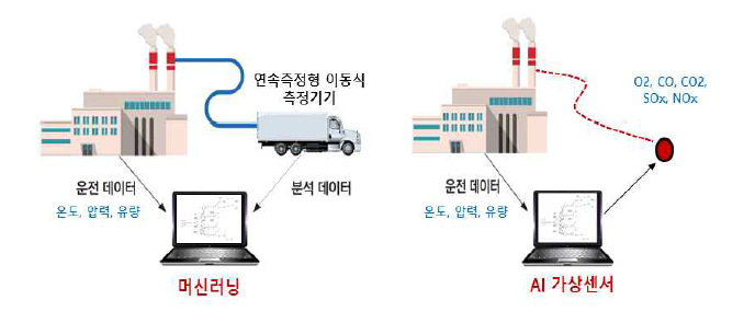 배기가스 가상센서 개념도