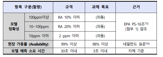 가상센서 정확성 등 개발 목표