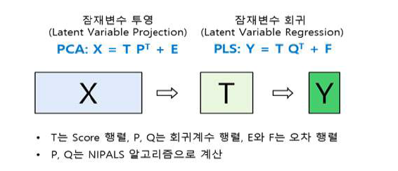 PLS 개념도로 주성분 T를 잠재변수의 수치로 변환