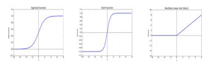 활성화 함수의 종류: Sigmoid (좌) Tanh(중) ReLU(우)