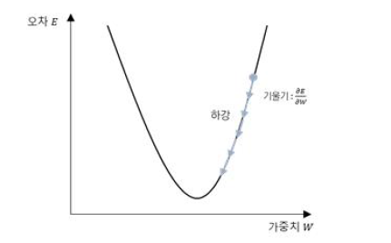경사 하강법