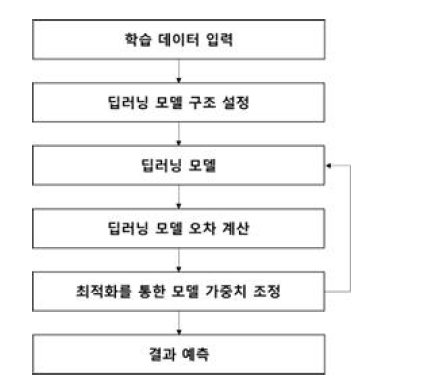 인공신경망 모델 수립 절차도