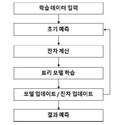 XGBoost 모델 수립 절차도
