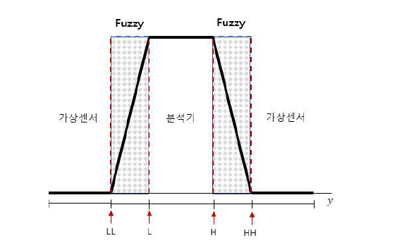 가상센서 구간과 분석기 구간; 두 구간 사이의 회색 지역은 멤버십 함수를 적용