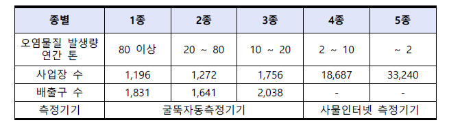 대기배출 사업장 및 배출구 현황