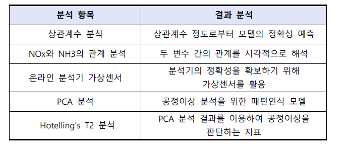 예지경보 타당성 확인을 위한 SCR 공정 분석