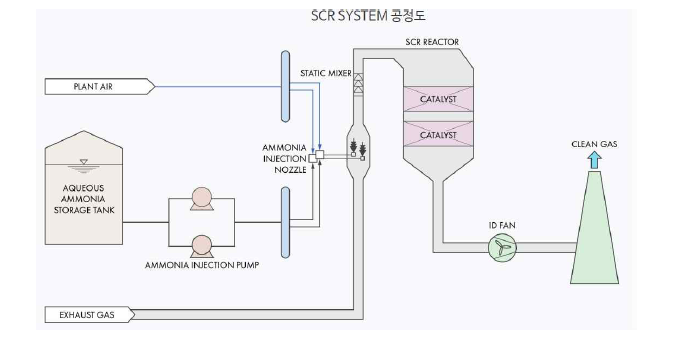 SCR 공정도