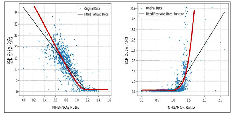 SCR NH3/NOx Ratio 분석