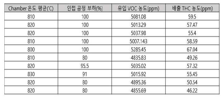 RTO 시험 운전 결과표