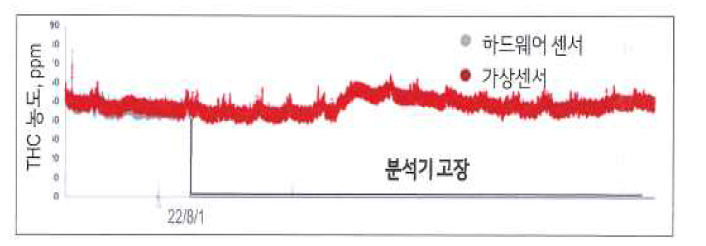 RTO 배출 THC 농도 분석기 고장 대체 사례