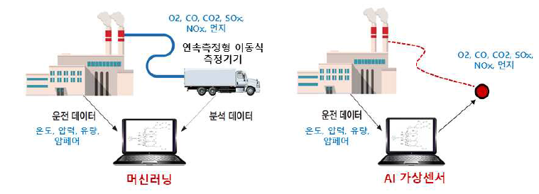 연속측정형 이동식 측정기기를 이용한 학습 데이터 수집