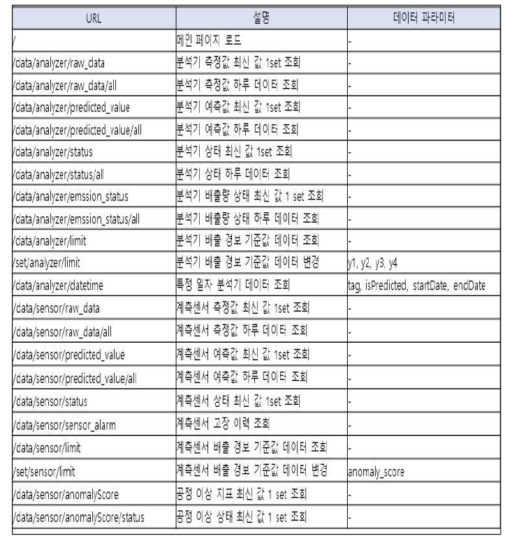 Web 서버 구성에 사용된 데이터의 명세서 리스트