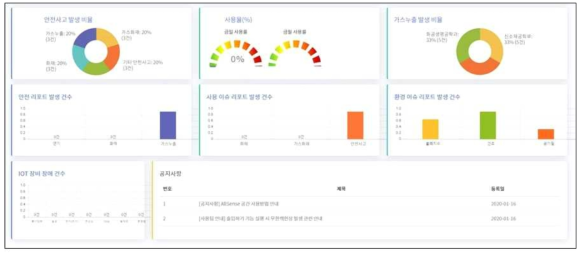 대시보드 관리자용 통계조회