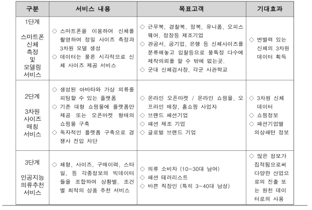 현장적용 및 목표고객 계획