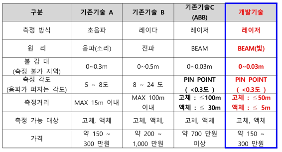 레벨 센서 종류별 성능 비교