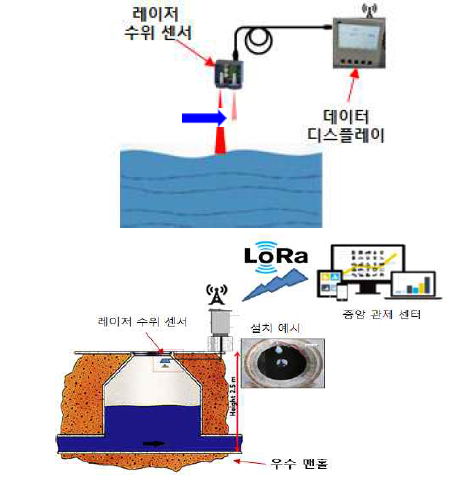 우수관로 수위 계측, 통합 모니터링 시스템 개요도