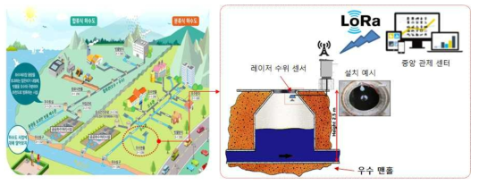 레이저 수위 센서 시스템 구성도(예)