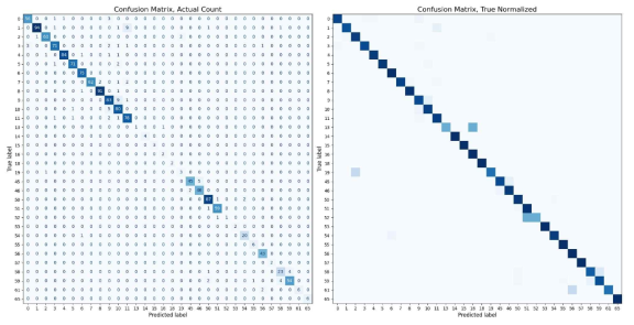 인식 모델 Confusion Matrix