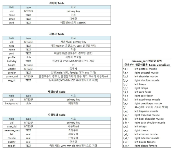 모바일 App의 Database 구성