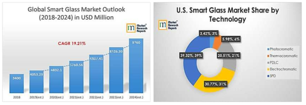 Smart glass 의 시장 예측