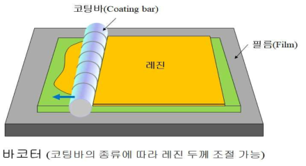 바코터 코팅 과정을 나타내는 모식도